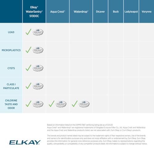 Elkay Genuine WaterSentry 51300C Lead + Microplastics NSF/ANSI Certified Filter (Single)(Bottle Fillers) - Image 5